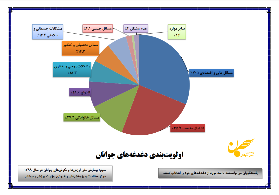 مهم‌ترین دغدغه‌های جوانان ایران
