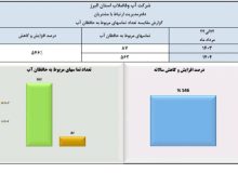 صیانت از سرمایه های آبی در استان البرز