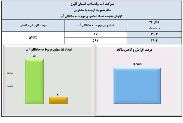 صیانت از سرمایه های آبی در استان البرز